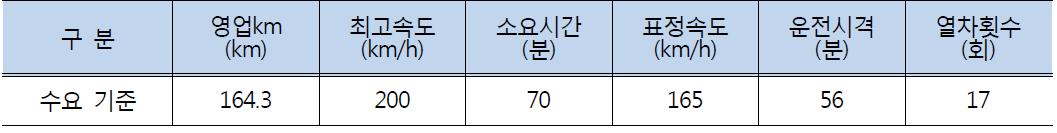 경전선 열차운행계획