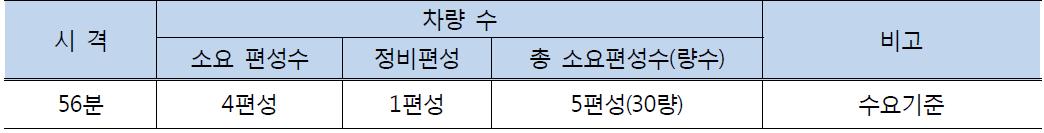 경전선 차량소요량