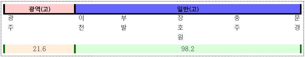 중부내륙선 노선도