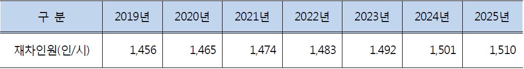 중부내륙·성남~여주선 채차인원