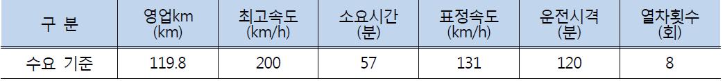 중부내륙·성남~여주선 열차운행계획