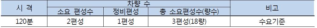 중부내륙·성남~여주선 차량소요량