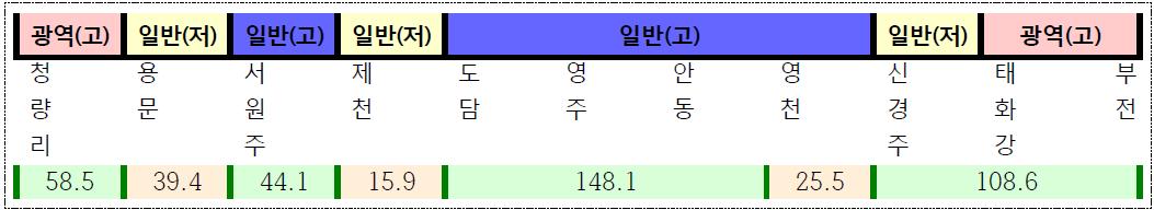 중앙선 노선도