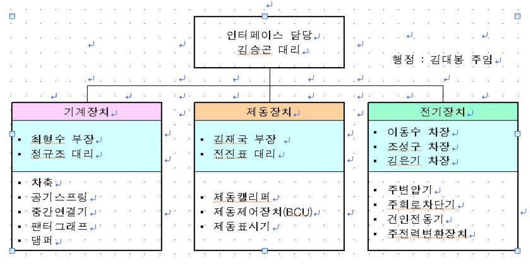 장치별 규격서 담당자 그룹편성