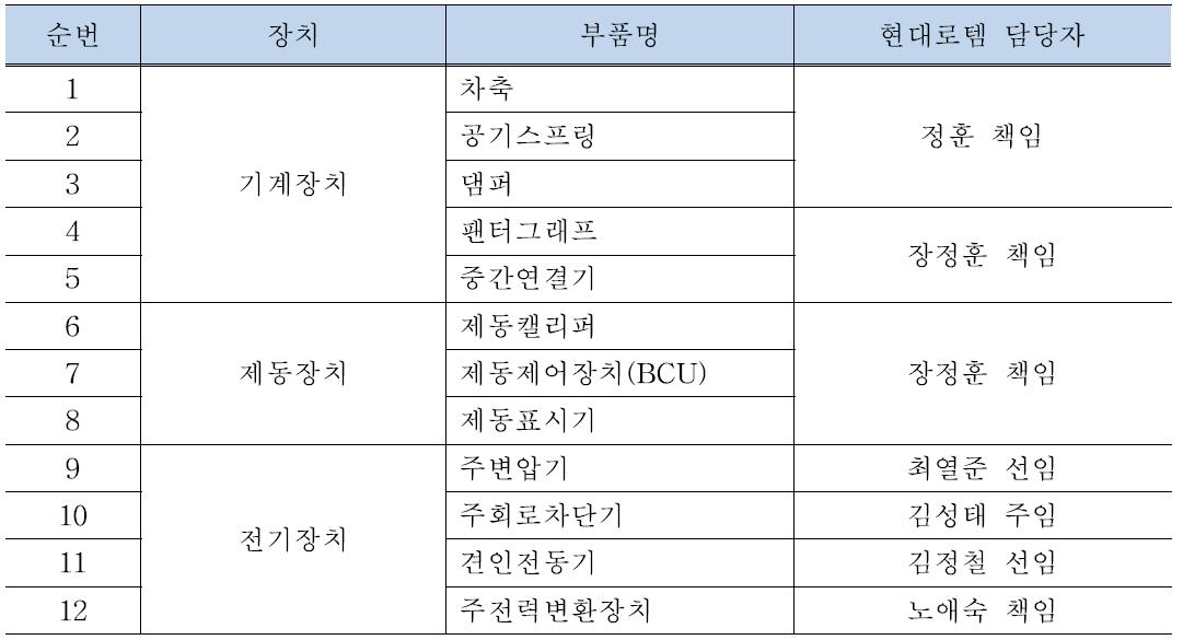 제작사 장치/부품별 담당자