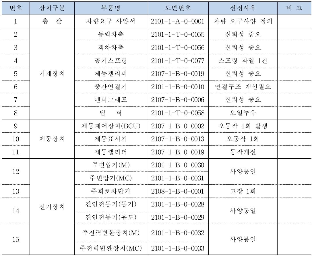 주요부품 규격서 도면목록