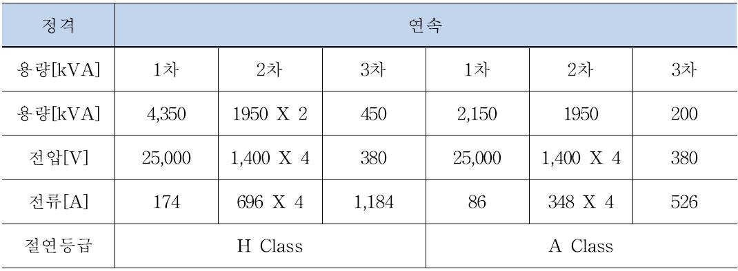 시제차 주변압기 주요사양