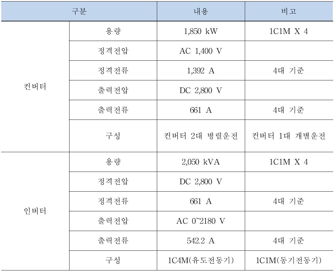 시제차 주전력변환장치