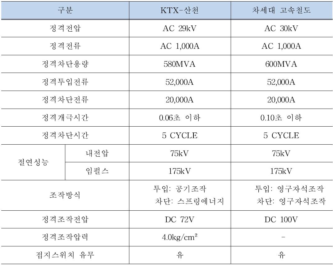 KTX와 HEMU 주회로 차단기 비교 사양