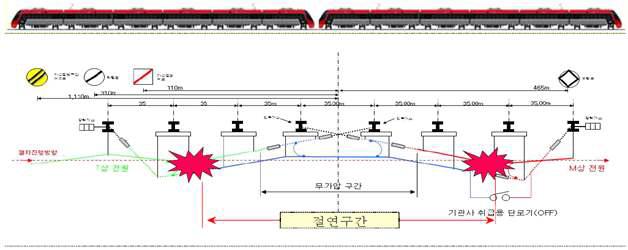 중련편성 절연구간 통과 시 장애