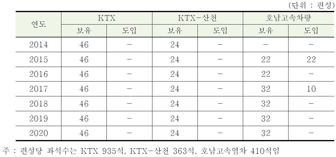 연도별 고속차량 보유계획