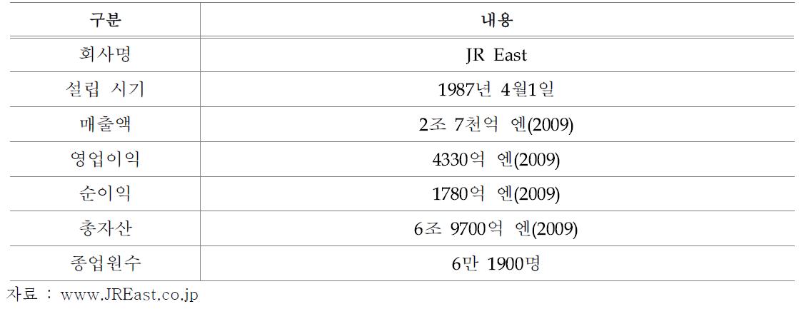 JR East 의 기업정보