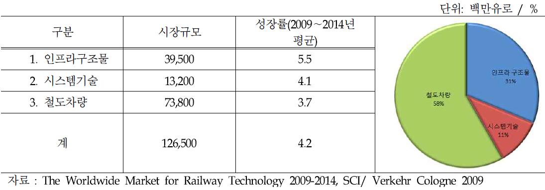 철도시장 규모(2009)
