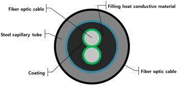 Linear heat detectors : Fiber optic cable
