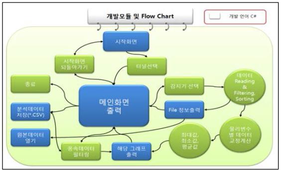 개발 모듈 및 Flow Chart