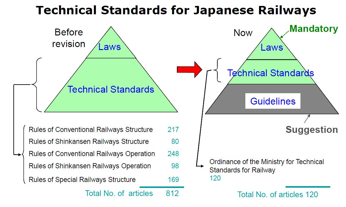 일본 철도 기술기준의 개정