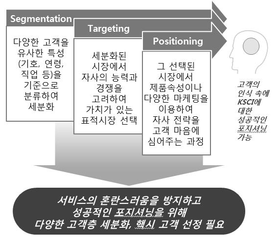 Selecting process of Target Customers according to STP Strategy