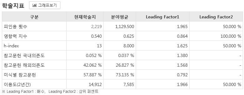 Journal Search Result Detail : Leading Factor display