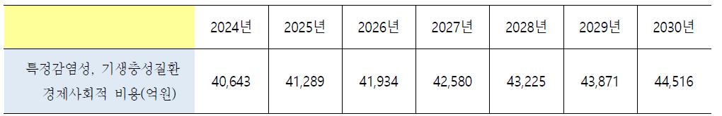 감염병 경제·사회적 비용 3