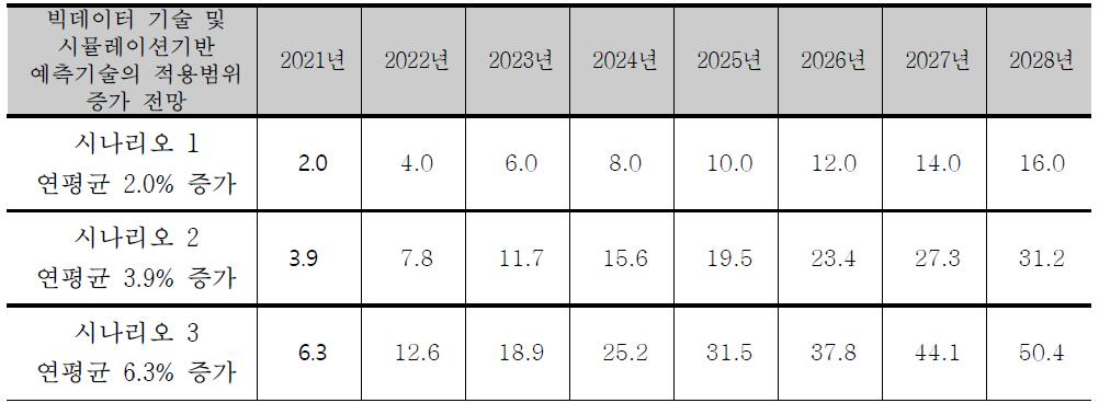 빅데이터 기술 및 시뮬레이션기반 예측기술의 적용범위 증가 전망