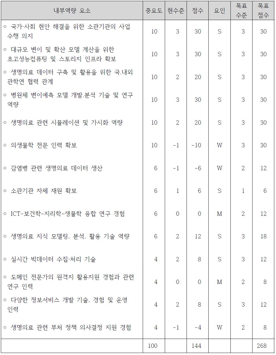 내부 역량평가 및 목표설정표