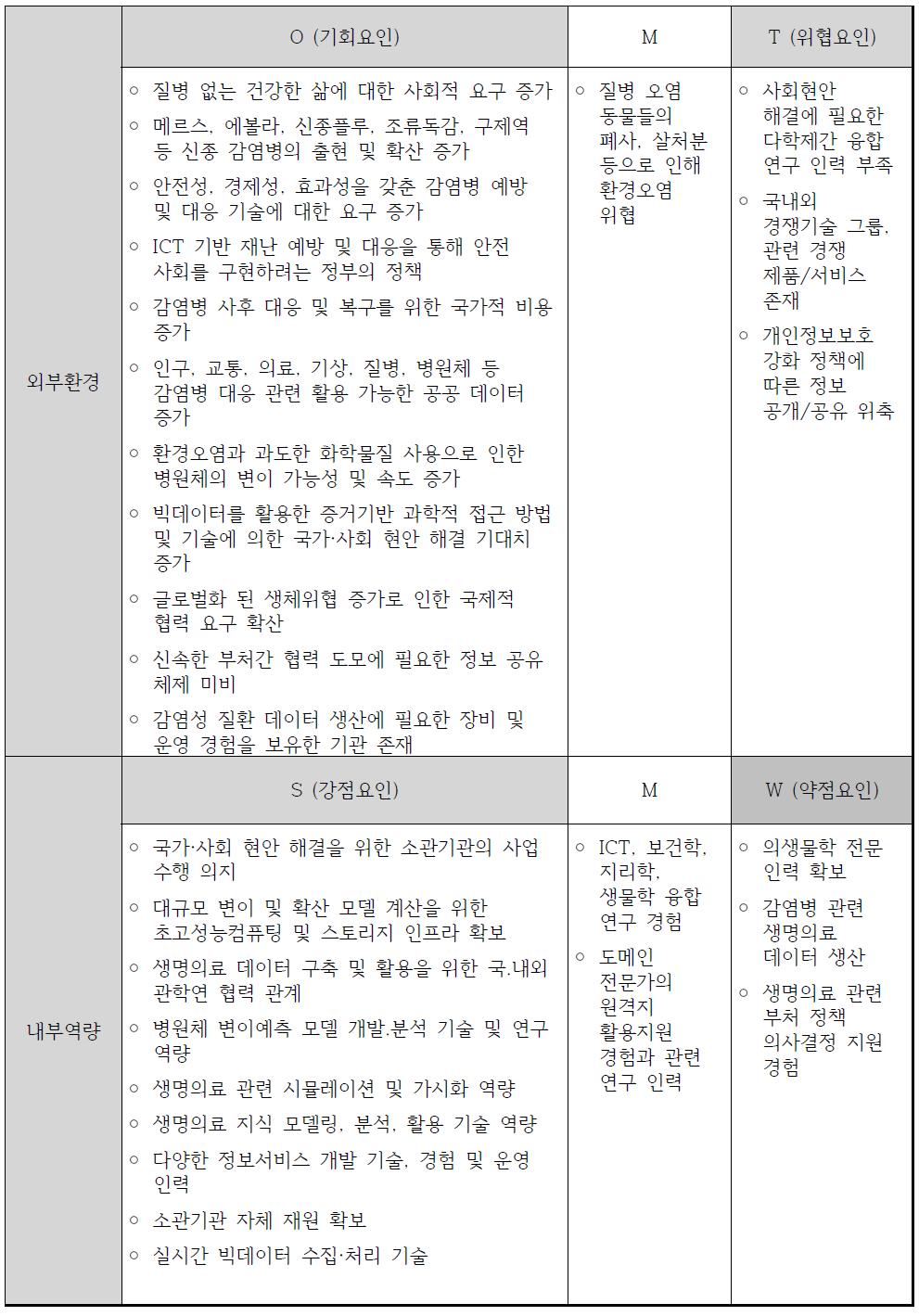 SWOT Matrix 정리표