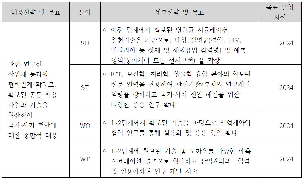 3단계 대응전략