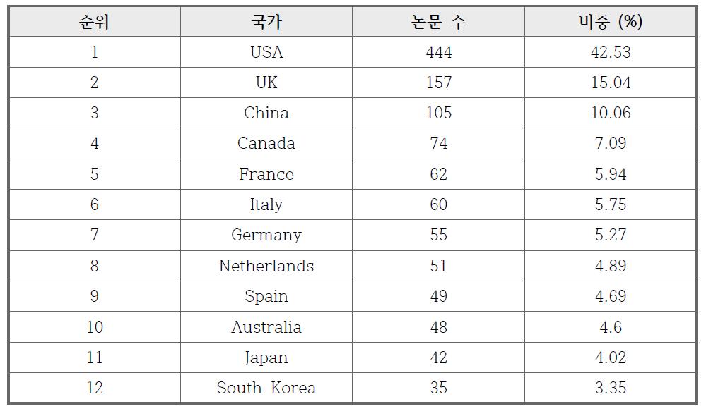 국가별 논문 수