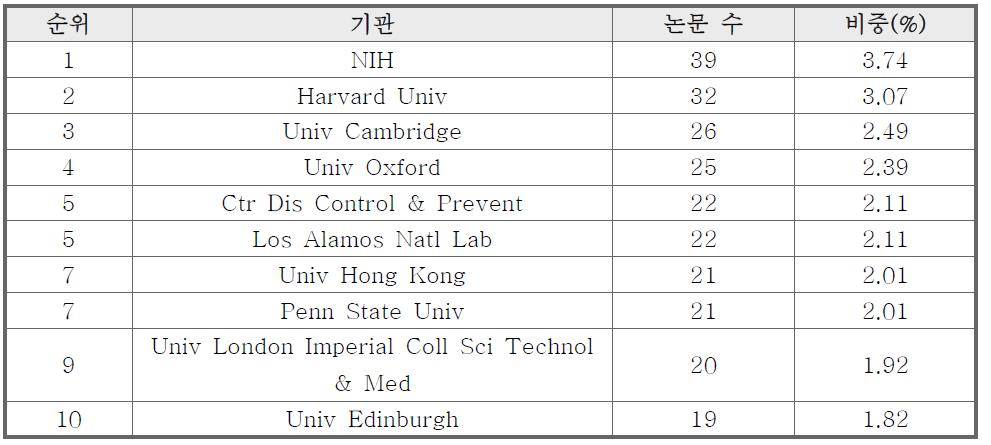 기관별 논문 수