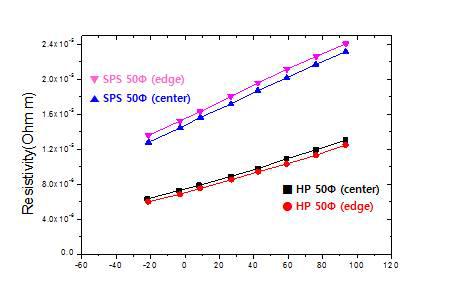 SPS 및 hot press 소결체의 물성산포 비교