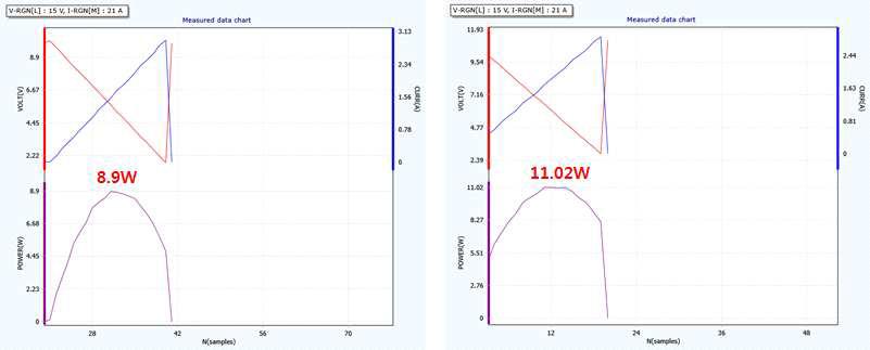 Bulk 열전소재 (왼쪽)와 결정방향 제어형 열전소재(오른쪽) 발전량 비교 (△T=230도)
