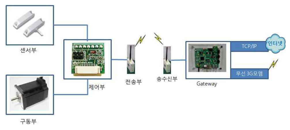 통신부 구상도