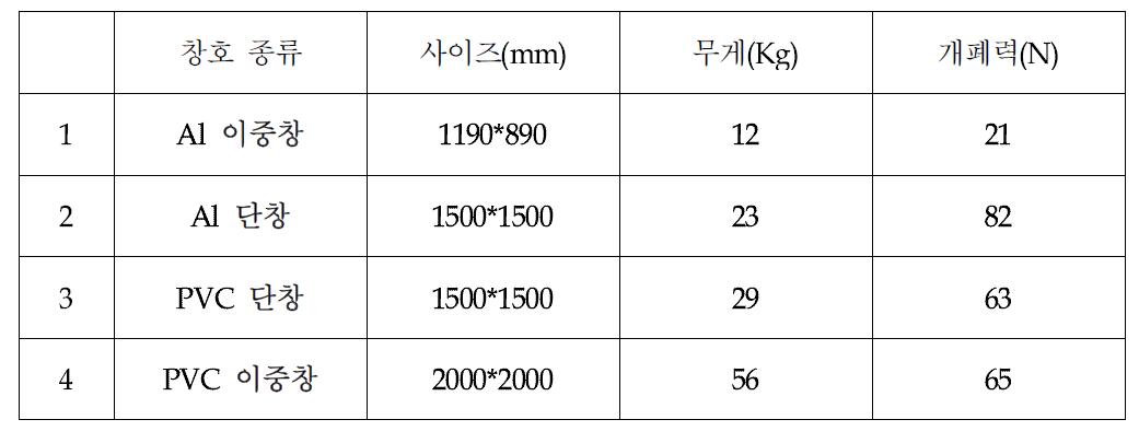 창호별 개폐력