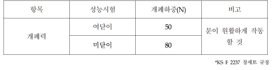 KS F 2237 개폐력 규정