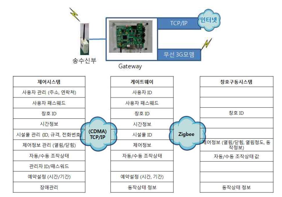 원격 자동개폐 창호 시스템 데이터 송수신 구성