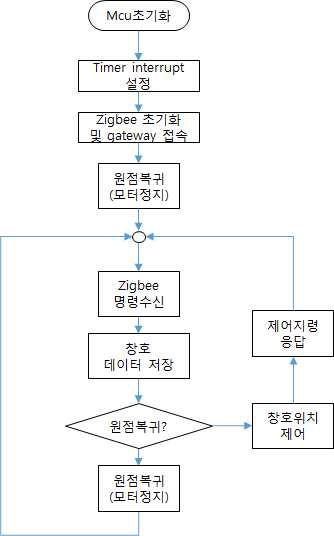 전체 프로그램 제어 흐름도