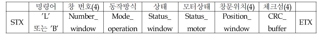 게이트웨이 지령 응답 프로토콜