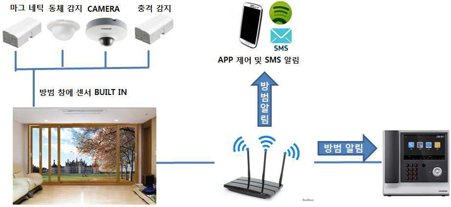 남선알미늄 스마트 셀프방범창호 시스템 구상도