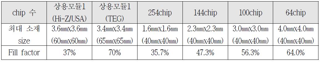 Chip 수에 따른 최대 소재 size 및 fill factor 계산 값