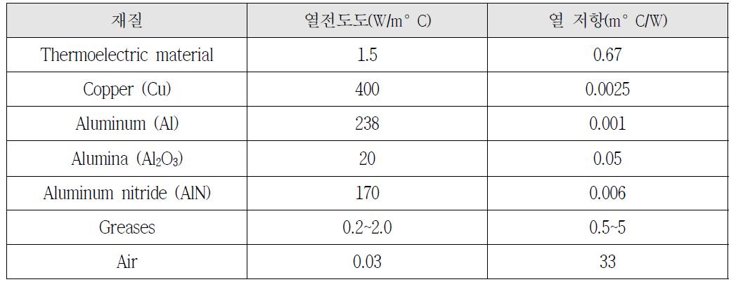 기판 재질별 열전도도 및 열 저항