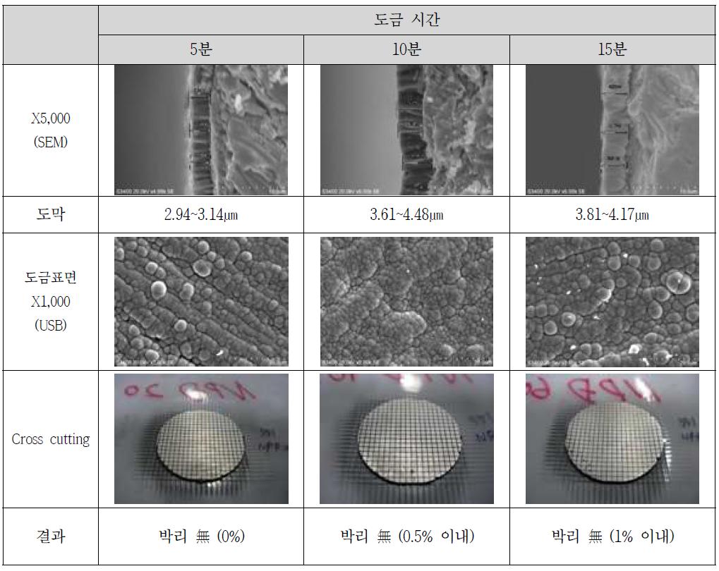 무전해도금 시간별 부착력 test 결과 (N-type)