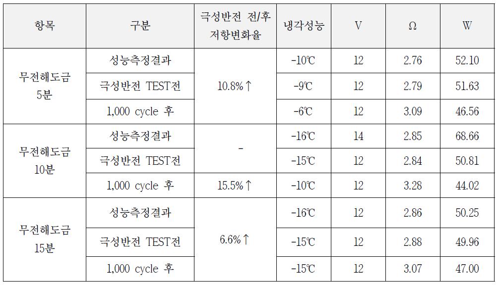 무전해도금 시간에 따른 신뢰성 test 결과 (극성반전 시험)