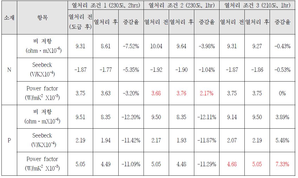 열처리 조건에 따른 물성 변화 결과