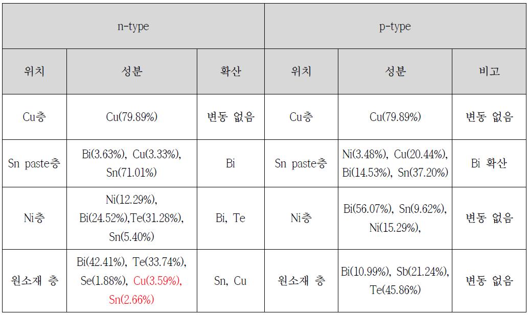 고온보존시험 후 diffusion 검증 (80도, 1,000hr 유지)