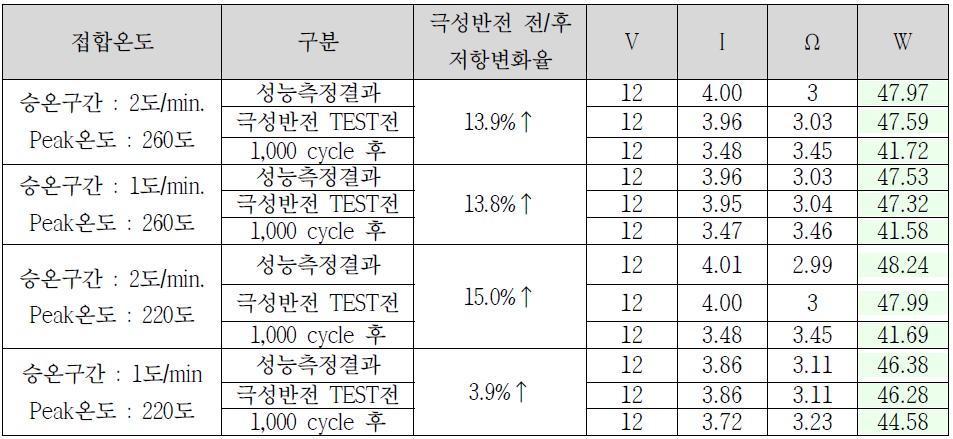 Soldering 조건에 따른 신뢰성 결과