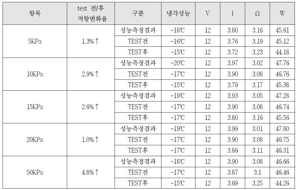 Soldering 하중압력에 따른 신뢰성 결과 (충격시험 test)