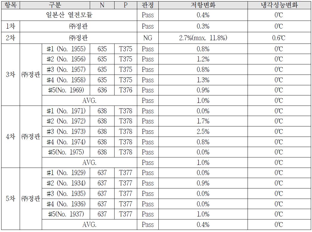 Soldering 최적 기준 일본산 열전모듈 비교 test 결과 (충격시험 test)