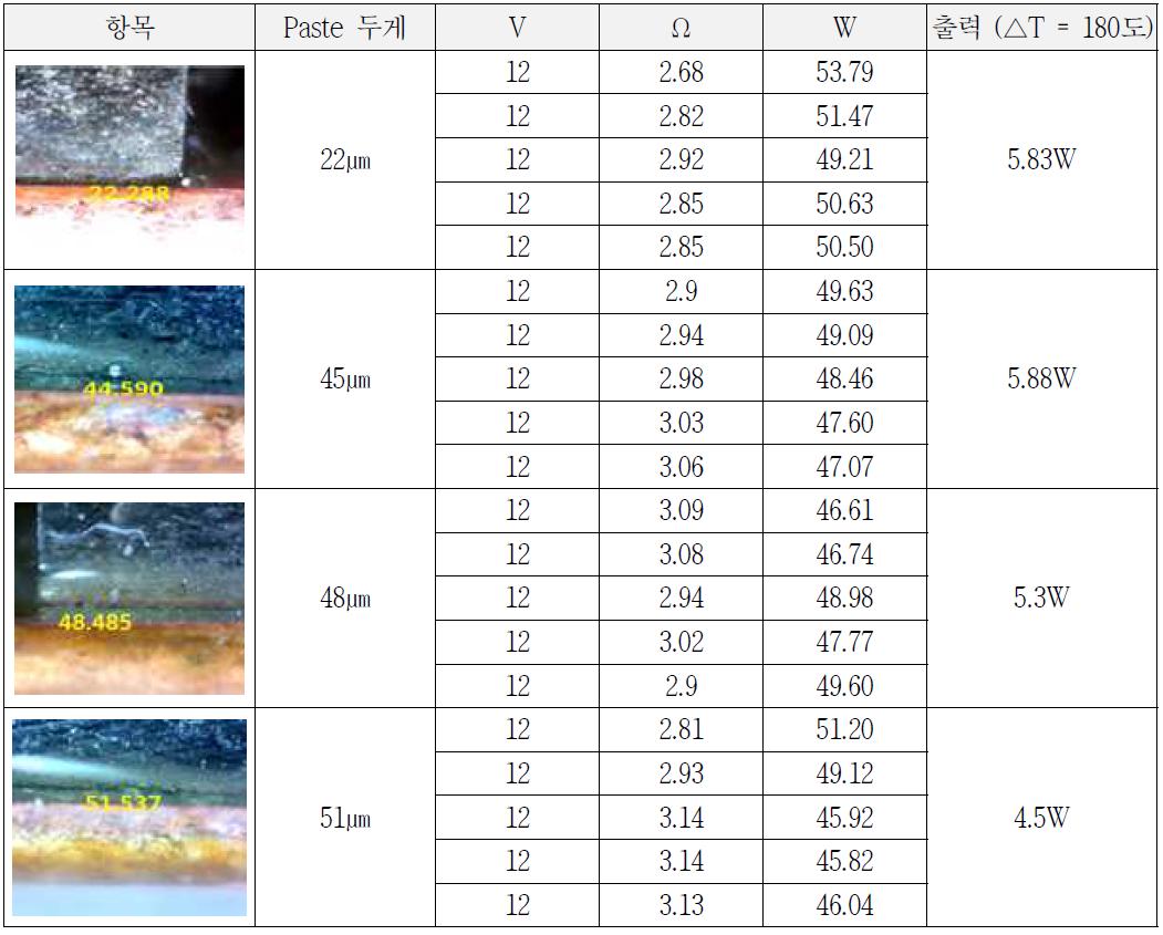 Paste 도포 두께에 따른 신뢰성 및 출력 결과
