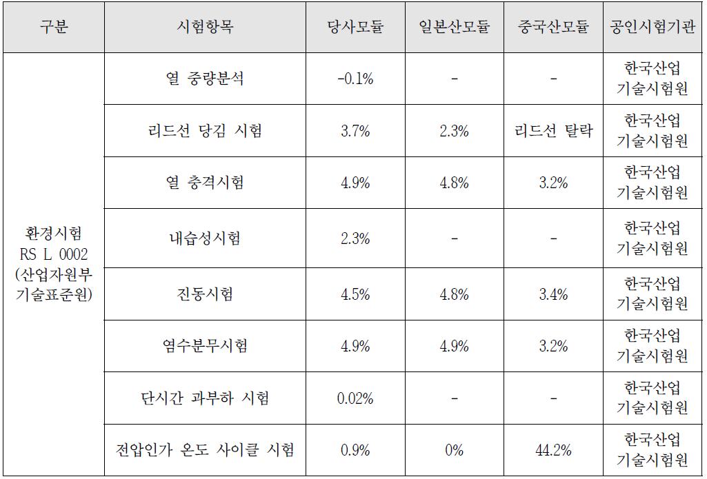 공인시험기관 신뢰성 시험 결과