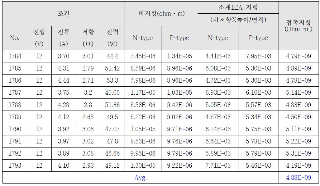 접촉저항 측정 결과